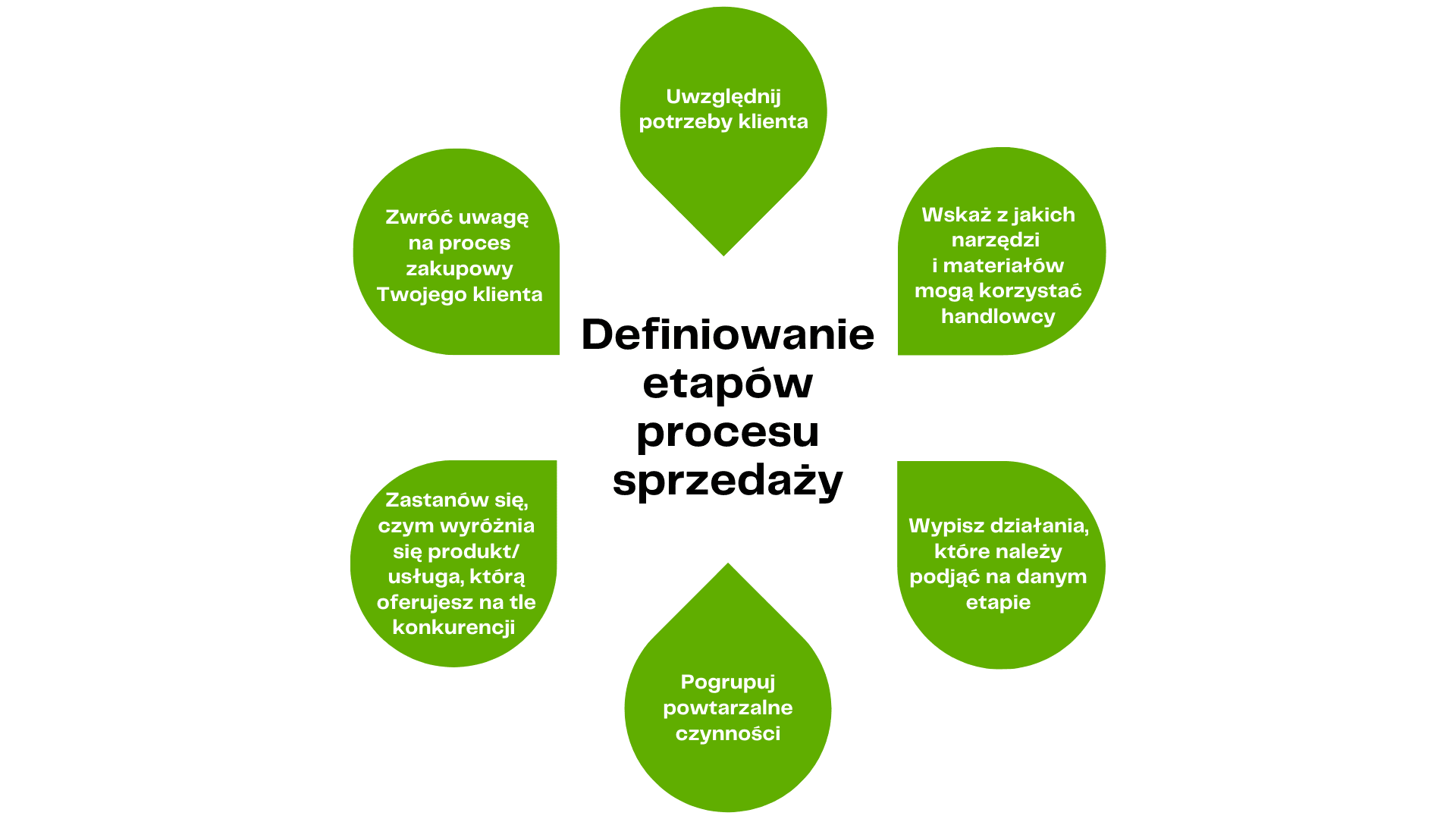 Definiowanie etapów procesu sprzedaży - schemat.